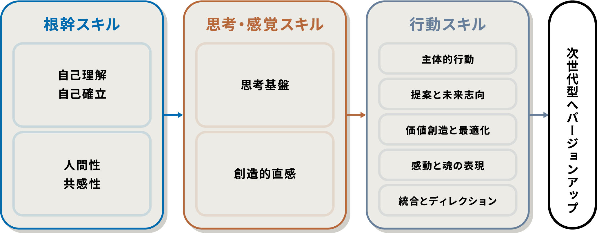 根幹スキル 自己理解 自己確立 人間性	共感性 思考・感覚スキル 思考基盤 創造的直感 行動スキル 主体的行動 提案と未来志向 価値創造と最適化 感動と魂の表現 統合とディレクション 次世代型へアップデート