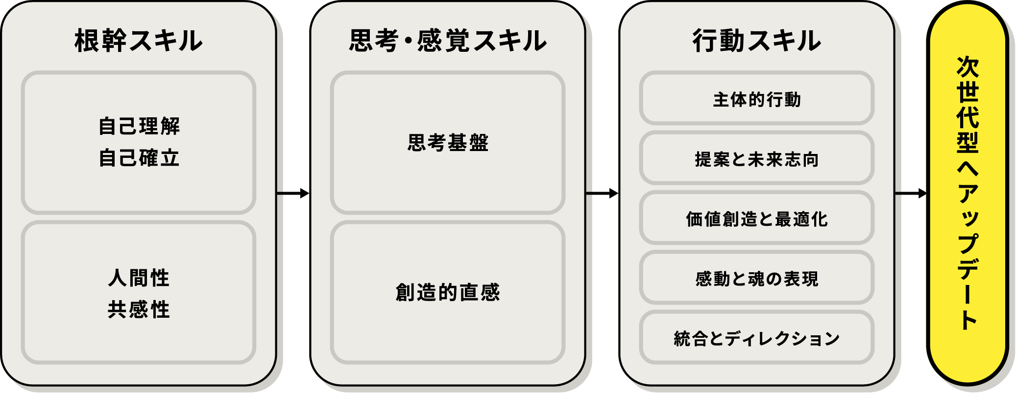根幹スキル 自己理解 自己確立 人間性	共感性 思考・感覚スキル 思考基盤 創造的直感 行動スキル 主体的行動 提案と未来志向 価値創造と最適化 感動と魂の表現 統合とディレクション 次世代型へアップデート