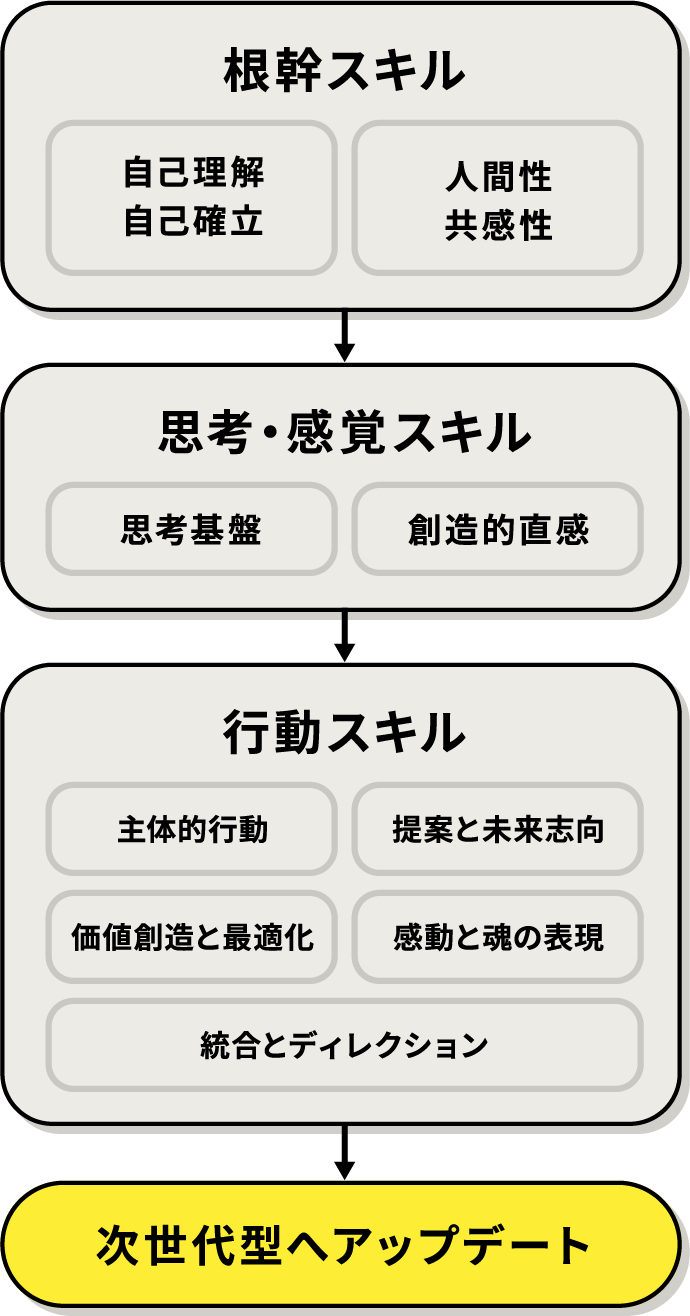 根幹スキル 自己理解 自己確立 人間性	共感性 思考・感覚スキル 思考基盤 創造的直感 行動スキル 主体的行動 提案と未来志向 価値創造と最適化 感動と魂の表現 統合とディレクション 次世代型へアップデート